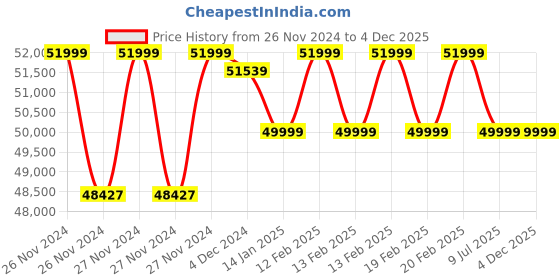 moglix.com Bosch GAS 400 A 1200W 20L AFC Professional All Purpose Extractor, 06019M00F0 bosch Price History Graph from 26 Nov 2024 to 3 Dec 2025