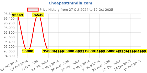 moglix.com Bosch Gas 55 M Afc Wet &a; Dry Extractor, 06019C3360 bosch Price History Graph from 27 Oct 2024 to 18 Oct 2025