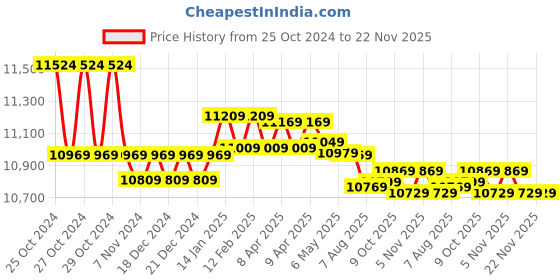 moglix.com Bosch GBH 2-24 DRE Professional Rotary Hammer with SDS Adaptor Drill chuck, 06112721L1 bosch Price History Graph from 25 Oct 2024 to 22 Nov 2025