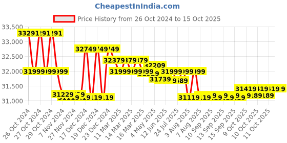 moglix.com Bosch GBH 4-32 DFR SDS-Plus Professional Rotary Hammer Drill bosch Price History Graph from 26 Oct 2024 to 15 Oct 2025