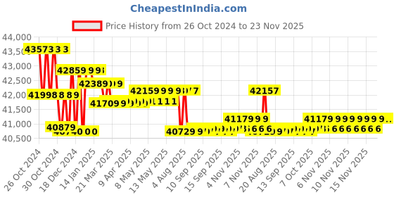 moglix.com Bosch GBH 5-40 D 1100W Heavy Duty Professional Rotary Hammer Drill with SDS Max &a; 1 Year Warranty bosch Price History Graph from 26 Oct 2024 to 23 Nov 2025