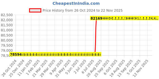 moglix.com Bosch Gbh 8-45 Dv Professional Rotary Hammer-Sds Max Chuck, 06112650K0 bosch Price History Graph from 26 Oct 2024 to 22 Nov 2025