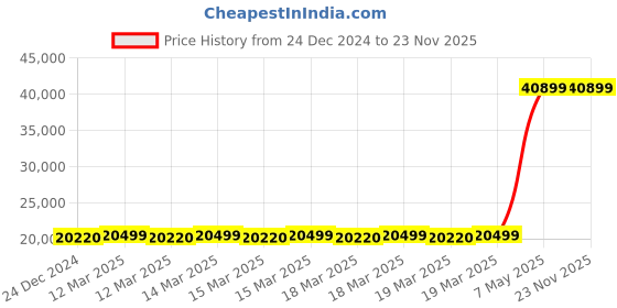 moglix.com Bosch GDS 18V-1050 H 18V Heavy Duty Cordless Impact Wrench bosch Price History Graph from 24 Dec 2024 to 23 Nov 2025