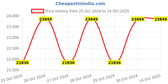 moglix.com Bosch GDS 18V-200 Professional Cordless Impact Wrench bosch Price History Graph from 25 Oct 2024 to 13 Oct 2025