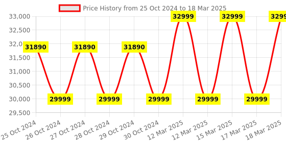 moglix.com Bosch GDS 18V-400 Heavy Duty Cordless Impact Wrench with Double Battery bosch Price History Graph from 25 Oct 2024 to 18 Mar 2025