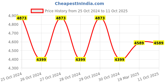 moglix.com Bosch GEX 125 5 inch 12000rpm Random Orbit Sander, 06013A80F0 bosch Price History Graph from 25 Oct 2024 to 11 Oct 2025
