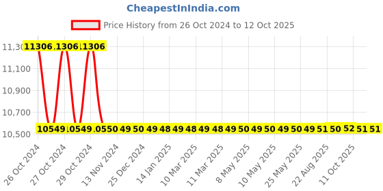 moglix.com Bosch GHO 26-82 D Planer 710 W bosch Price History Graph from 26 Oct 2024 to 12 Oct 2025