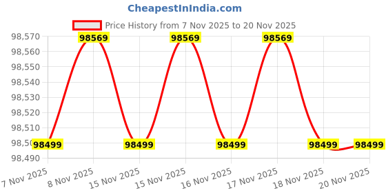 moglix.com Bosch Ghp 8-15Xd High-Pressure Washer, 06009103F0 bosch Price History Graph from 7 Nov 2025 to 20 Nov 2025