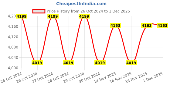 moglix.com Bosch GIS 500 Professional Thermo Detector bosch Price History Graph from 26 Oct 2024 to 1 Dec 2025