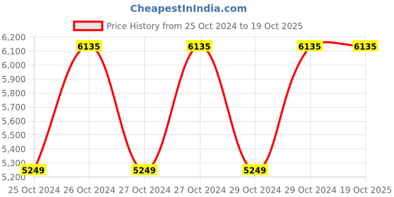 moglix.com Bosch GKF550 Palm Router 33000 rpm bosch Price History Graph from 25 Oct 2024 to 17 Oct 2025