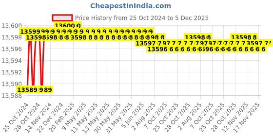 moglix.com Bosch GKS 185-LI 18V Cordless Circular Saw bosch Price History Graph from 25 Oct 2024 to 5 Dec 2025