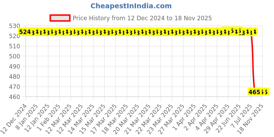 moglix.com Bosch Glide Ring for PC, 9411610919 bosch Price History Graph from 12 Dec 2024 to 18 Nov 2025