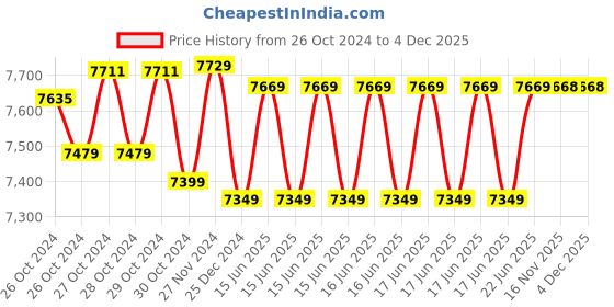 moglix.com Bosch GLL 3-15x Professional Self Leveling Line Laser bosch Price History Graph from 26 Oct 2024 to 4 Dec 2025