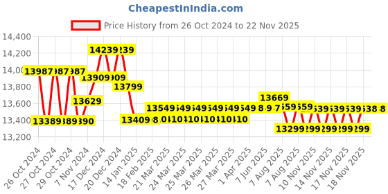 moglix.com Bosch GLM 100-25 C 100m Non-Magnetic Laser Distance Meter bosch Price History Graph from 26 Oct 2024 to 22 Nov 2025