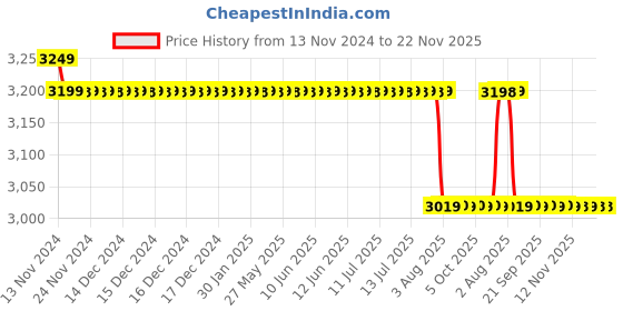 moglix.com Bosch GLM 30 Professional Laser Rangefinder ,Measuring Range 0.15 to 30m bosch Price History Graph from 13 Nov 2024 to 22 Nov 2025