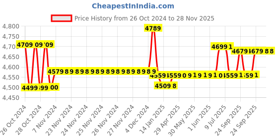 moglix.com Bosch GLM 400 40m Non-Magnetic Laser Distance Meter bosch Price History Graph from 26 Oct 2024 to 28 Nov 2025