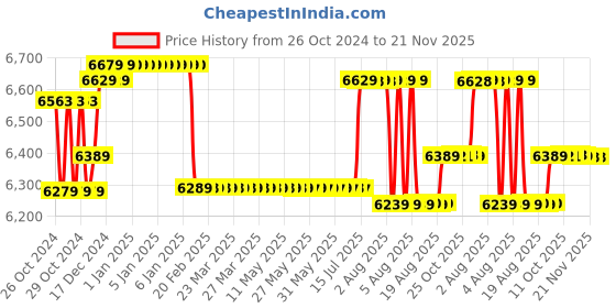 moglix.com Bosch GLM-50-23 0.05-50m Professional Laser Measurement Device bosch Price History Graph from 26 Oct 2024 to 20 Nov 2025