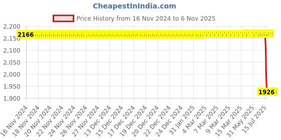 moglix.com Bosch glow plug for PC, 0250202142 bosch Price History Graph from 16 Nov 2024 to 6 Nov 2025