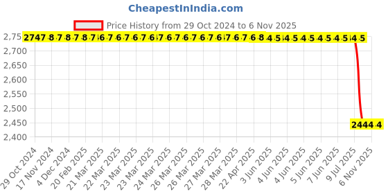 moglix.com Bosch glow plug for PC, 0250203012 bosch Price History Graph from 29 Oct 2024 to 6 Nov 2025