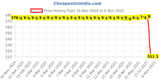 moglix.com Bosch glow plug for PC, 0250212005 bosch Price History Graph from 16 Nov 2024 to 5 Nov 2025