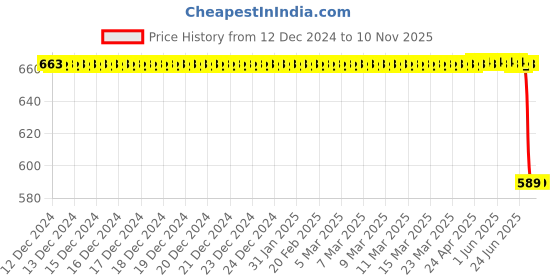 moglix.com Bosch glow plug for PC, 0250213001 bosch Price History Graph from 12 Dec 2024 to 8 Nov 2025