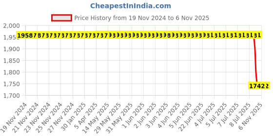 moglix.com Bosch glow plug for PC, 0250603004 bosch Price History Graph from 19 Nov 2024 to 5 Nov 2025