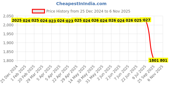 moglix.com Bosch glow plug for PC, 0250603006 bosch Price History Graph from 25 Dec 2024 to 6 Nov 2025