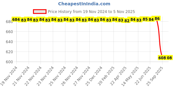 moglix.com Bosch glow plug for PC, F002G50015 bosch Price History Graph from 19 Nov 2024 to 4 Nov 2025