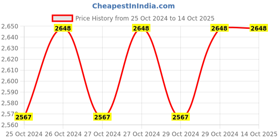 moglix.com Bosch GO Kit Professional Cordless Screwdriver with 33 Bits Set bosch Price History Graph from 25 Oct 2024 to 13 Oct 2025