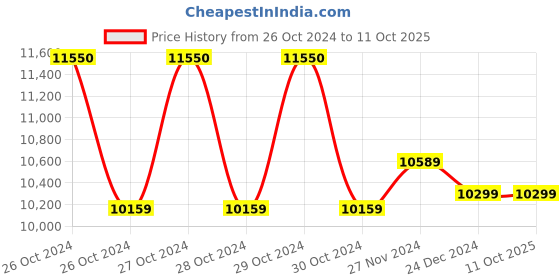 moglix.com Bosch GOL26 D Optical Level bosch Price History Graph from 26 Oct 2024 to 10 Oct 2025