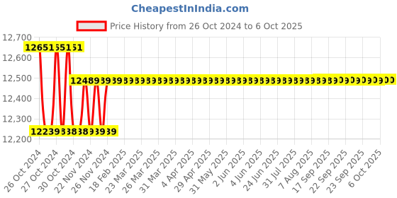 moglix.com Bosch GOL32 D Automatic Level bosch Price History Graph from 26 Oct 2024 to 6 Oct 2025