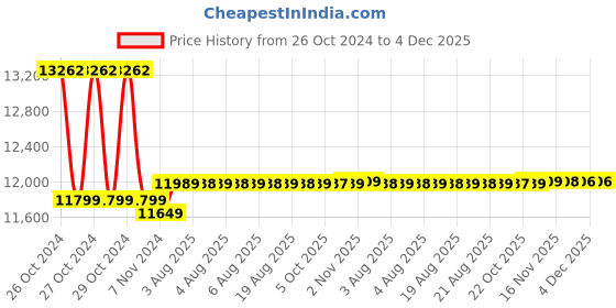 moglix.com Bosch GPL 3 G 30m Professional Point Laser bosch Price History Graph from 26 Oct 2024 to 4 Dec 2025
