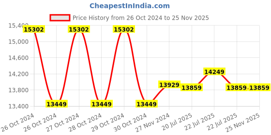moglix.com Bosch GPL 5 G 30m Professional Point Laser bosch Price History Graph from 26 Oct 2024 to 25 Nov 2025