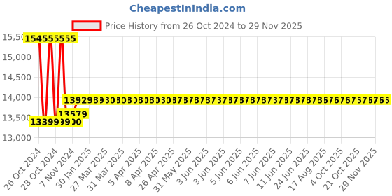 moglix.com Bosch GPL 5 Professional Point Laser bosch Price History Graph from 26 Oct 2024 to 28 Nov 2025