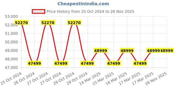 moglix.com Bosch GRG 18V-16 C Professional Cordless Rivet Gun bosch Price History Graph from 25 Oct 2024 to 25 Nov 2025
