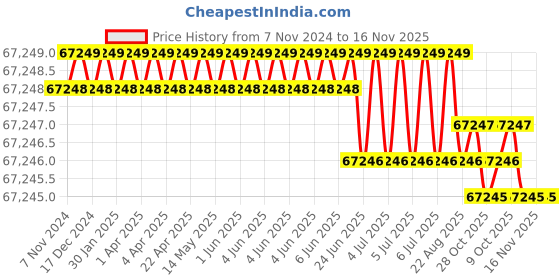 moglix.com Bosch GRG 18V-16C Hand Riveters bosch Price History Graph from 7 Nov 2024 to 15 Nov 2025