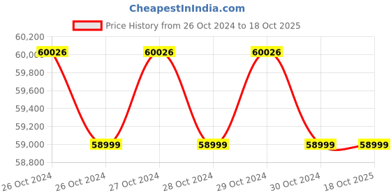 moglix.com Bosch GRL 300 Professional Rotation Laser HV Set bosch Price History Graph from 26 Oct 2024 to 18 Oct 2025