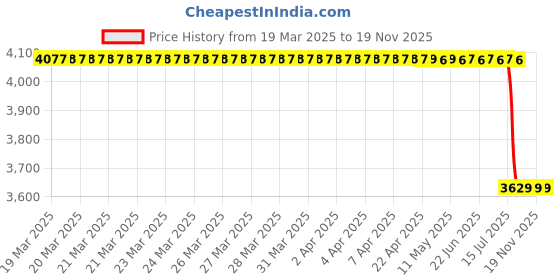 moglix.com Bosch Groove Ball Bearing for PC, 1410900014 bosch Price History Graph from 19 Mar 2025 to 19 Nov 2025