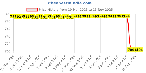 moglix.com Bosch Groove Ball Bearing for PC, 1460925001 bosch Price History Graph from 19 Mar 2025 to 15 Nov 2025
