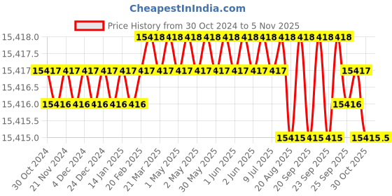 moglix.com Bosch GSA 18 V-LI C 18V Heavy Duty Cordless Reciprocating Saw bosch Price History Graph from 30 Oct 2024 to 5 Nov 2025
