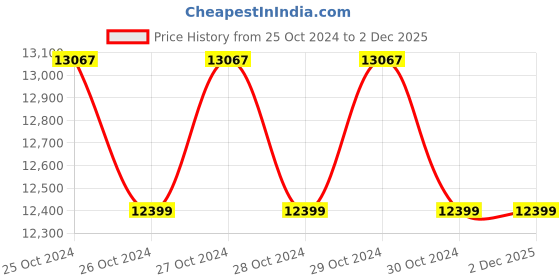 moglix.com Bosch GSA 185 LI 18V 1100W 2900spm Reciprocating Saw, 06016C00L0 bosch Price History Graph from 25 Oct 2024 to 2 Dec 2025