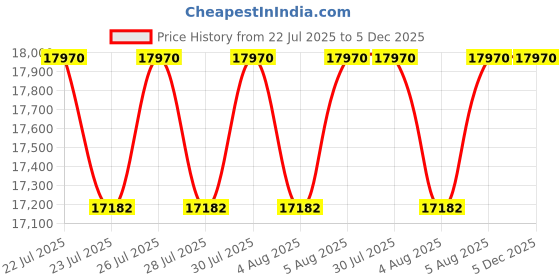 moglix.com Bosch GSA 18V-Li Compact Solo Cordless Reciprocating Saw bosch Price History Graph from 22 Jul 2025 to 5 Dec 2025