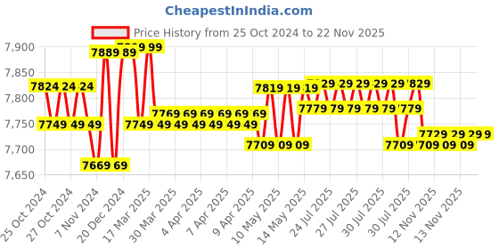 moglix.com Bosch GSB 16 RE Professional 16mm 701W Impact Drill Machine, 0 601 218 1K0 bosch Price History Graph from 25 Oct 2024 to 22 Nov 2025