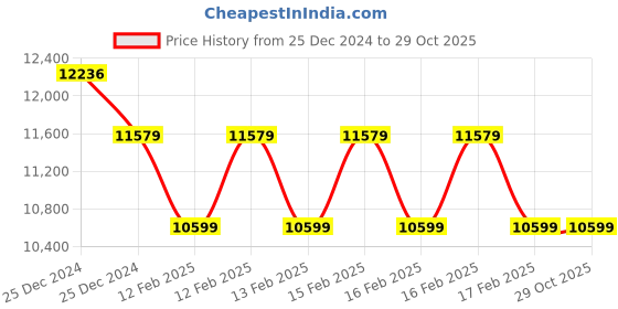 moglix.com Bosch GSB 180 LI 18V Professional Cordless Combi Drill bosch Price History Graph from 25 Dec 2024 to 29 Oct 2025