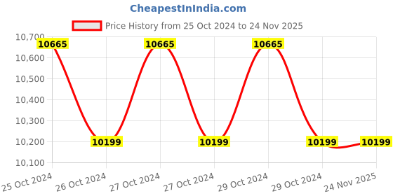 moglix.com Bosch GSB 183-LI 18V 1815rpm 56Nm Torque Cordless Impact Drill Driver with Double Battery, 06019K91F0 bosch Price History Graph from 25 Oct 2024 to 24 Nov 2025
