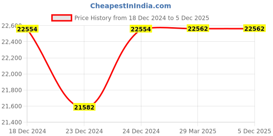 moglix.com Bosch GSB 18V-150 C Solo Cordless Drill bosch Price History Graph from 18 Dec 2024 to 5 Dec 2025