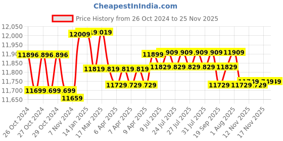 moglix.com Bosch GSB 20-2 RE Professional 16/20mm 800W Impact Drill, 06011A21F1 bosch Price History Graph from 26 Oct 2024 to 25 Nov 2025