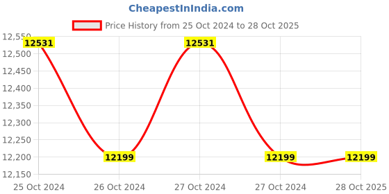 moglix.com Bosch GSB140-Li 13mm Blue Professional Cordless Screwdriver bosch Price History Graph from 25 Oct 2024 to 28 Oct 2025