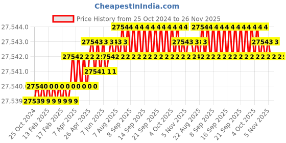 moglix.com Bosch GSH 5 1100W Heavy Duty Demolition Hammer with SDS Max bosch Price History Graph from 25 Oct 2024 to 26 Nov 2025