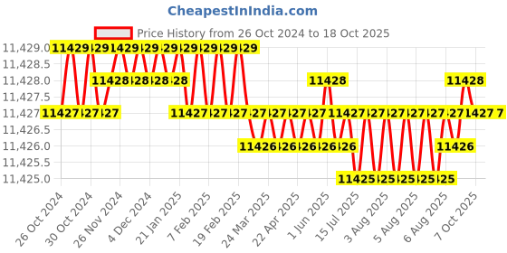 moglix.com Bosch GSR 12 V-EC Professional Cordless Drill &a; Driver, 06019D40K2 bosch Price History Graph from 26 Oct 2024 to 18 Oct 2025